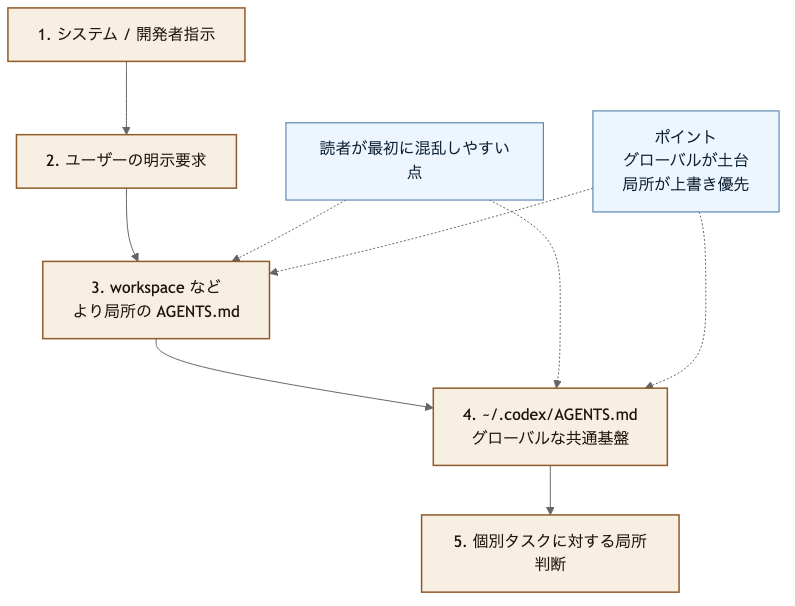 横長の優先順位フロー図で、GUI Codex 設定で局所のAGENTS.mdがどこで優先されるかを示す図。
