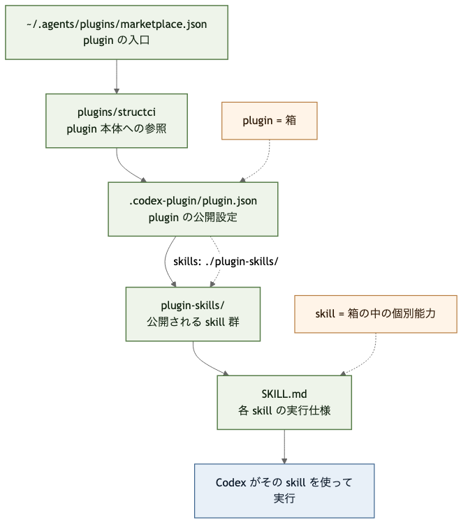 縦長の接続図で、pluginからSKILL.mdまでのつながりとGUI Codex 設定の機能層を整理した図。
