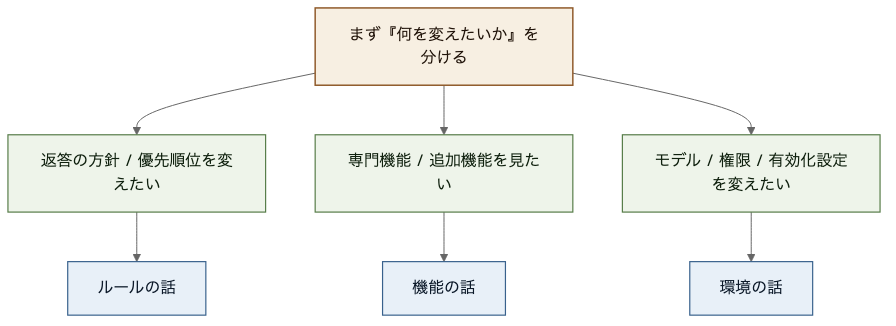 横長の分岐図で、GUI Codex 設定をルール・機能・環境の三層に切り分ける流れを示す図。
