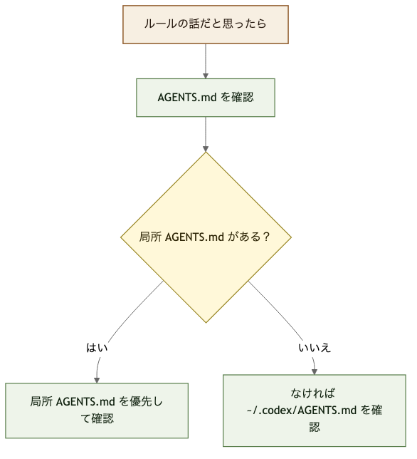 縦長の判断フロー図で、GUI Codex 設定のルール面を見るときにAGENTS.mdを確認する順番を示す図。
