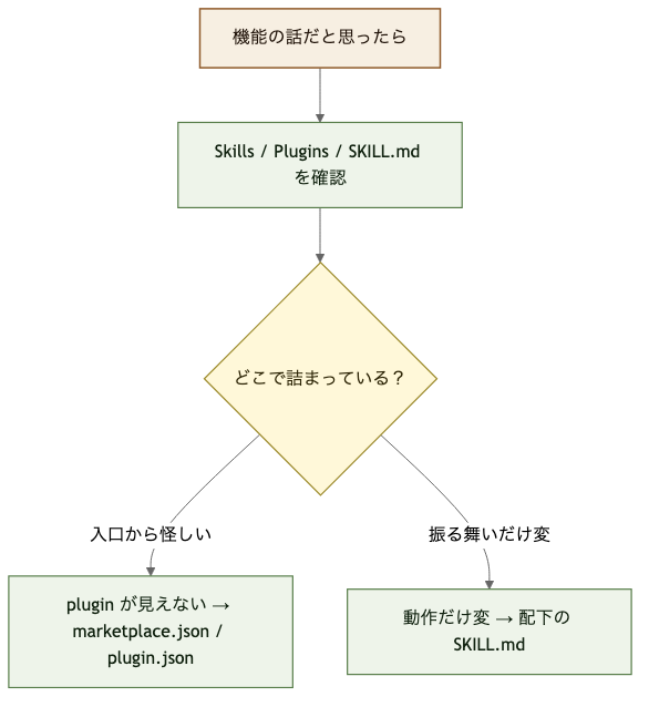 縦長の判断フロー図で、GUI Codex 設定の機能面を見るときにSkillsやSKILL.mdを確認する流れを示す図。
