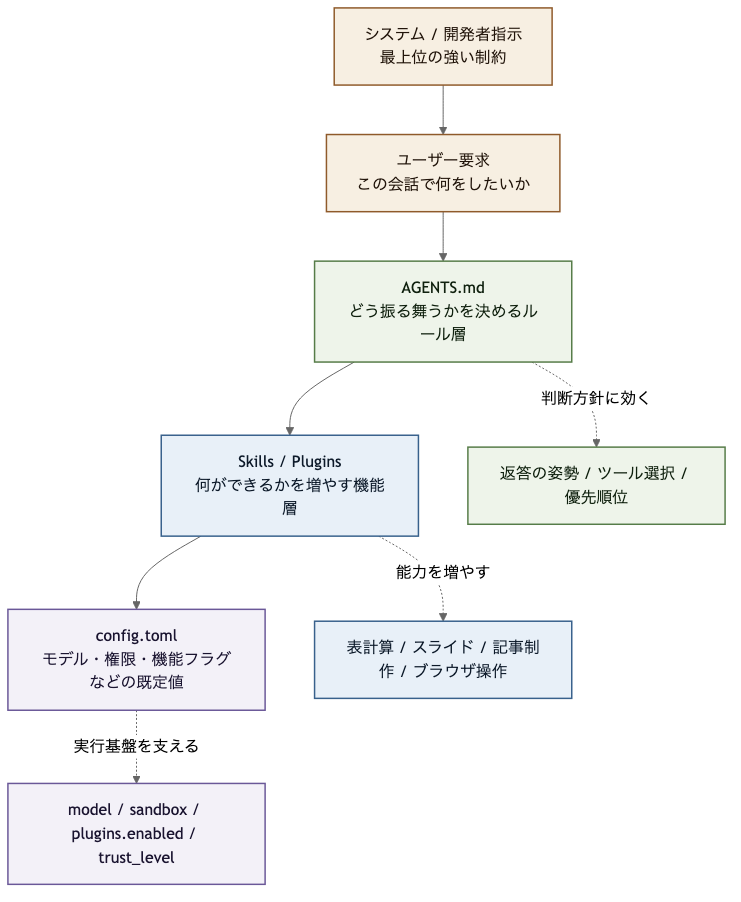 縦長のレイヤー図で、GUI Codex 設定に関わる指示・AGENTS.md・Skills・config.tomlの役割を整理した図。
