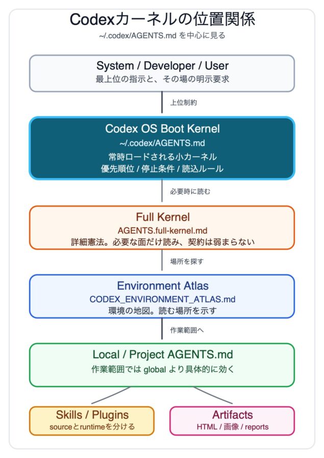 AGENTS.mdを中心にしたCodexカーネルの位置関係図